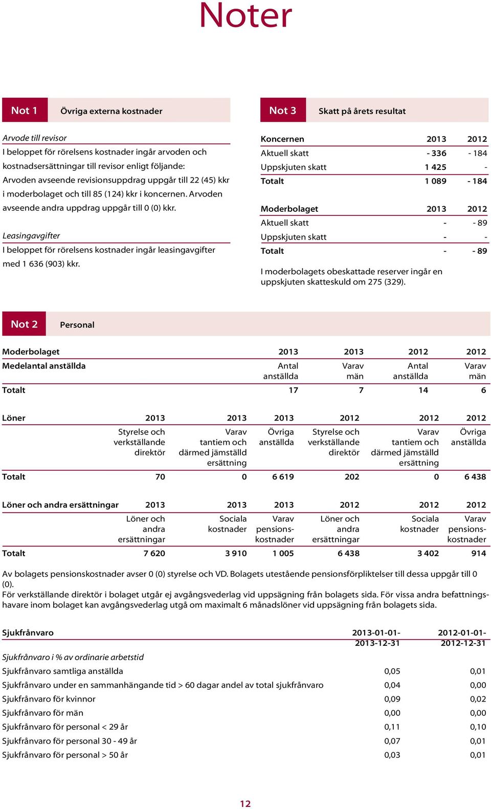 Leasingavgifter I beloppet för rörelsens kostnader ingår leasingavgifter med 1 636 (903) kkr.