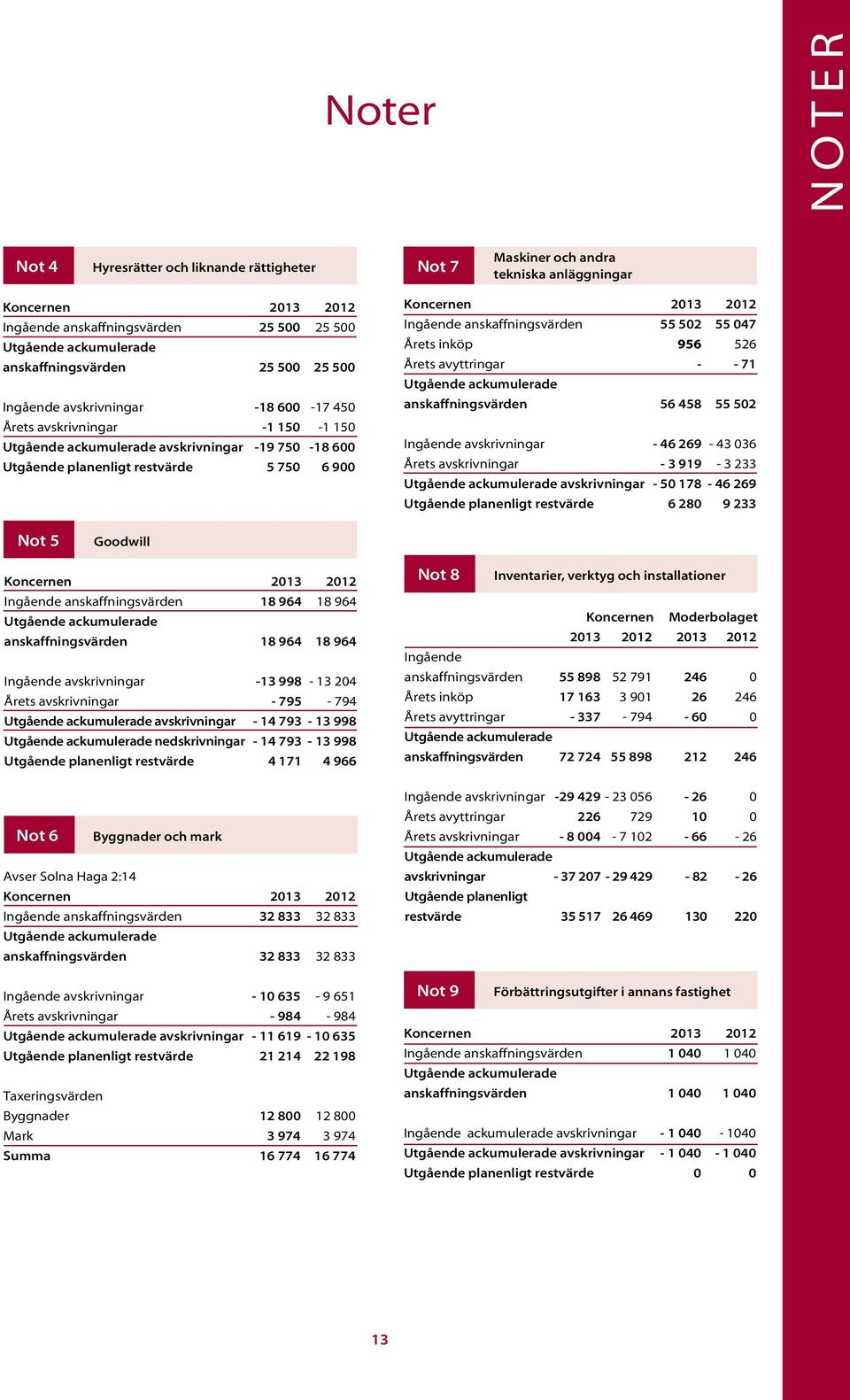 Koncernen 2013 2012 Ingående anskaffningsvärden 55 502 55 047 Årets inköp 956 526 Årets avyttringar - - 71 Utgående ackumulerade anskaffningsvärden 56 458 55 502 Ingående avskrivningar - 46 269-43