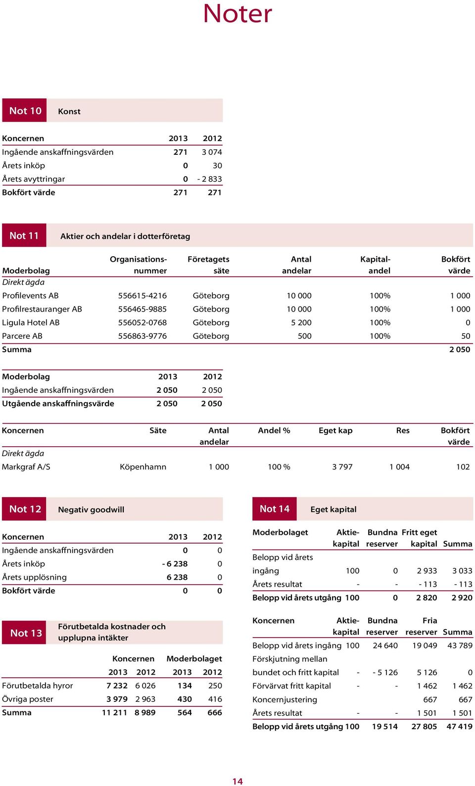 1 000 Ligula Hotel AB 556052-0768 Göteborg 5 200 100% 0 Parcere AB 556863-9776 Göteborg 500 100% 50 Summa 2 050 Moderbolag 2013 2012 Ingående anskaffningsvärden 2 050 2 050 Utgående anskaffningsvärde