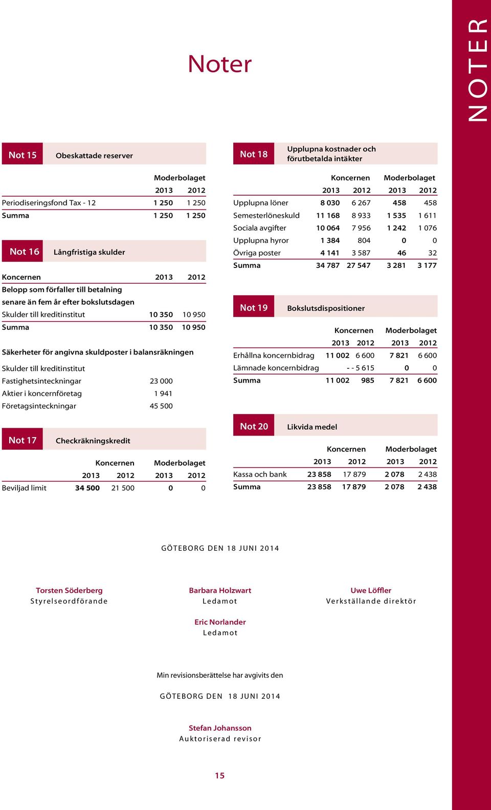 balansräkningen Skulder till kreditinstitut Fastighetsinteckningar 23 000 Aktier i koncernföretag 1 941 Företagsinteckningar 45 500 Not 17 Checkräkningskredit Koncernen Moderbolaget 2013 2012 2013