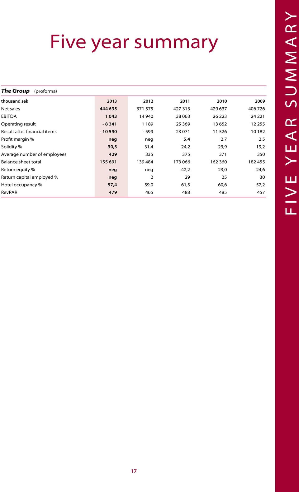 2,5 Solidity % 30,5 31,4 24,2 23,9 19,2 Average number of employees 429 335 375 371 350 Balance sheet total 155 691 139 484 173 066 162 360 182 455 Return