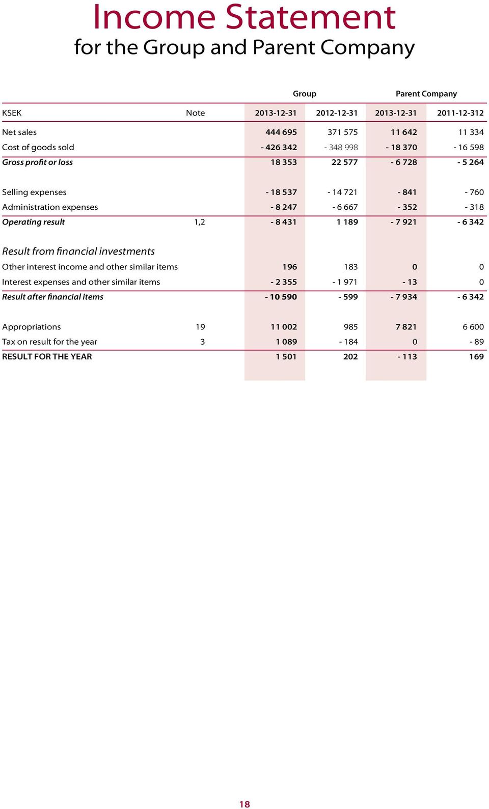 perating result 1,2-8 431 1 189-7 921-6 342 Result from financial investments Other interest income and other similar items 196 183 0 0 Interest expenses and other similar items - 2