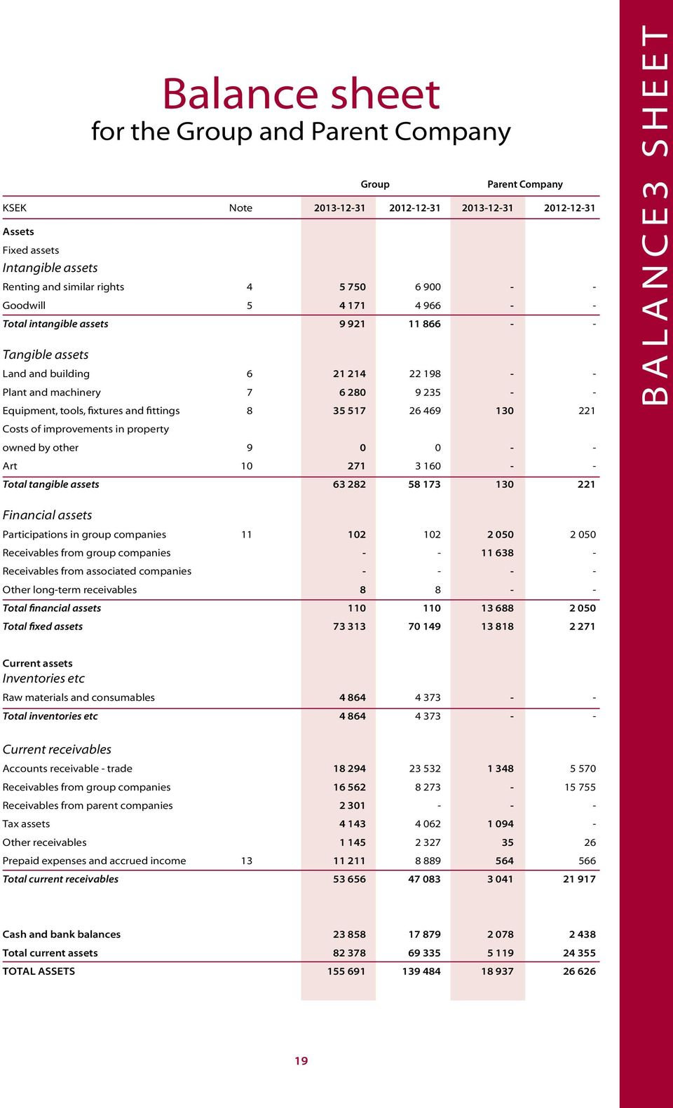 fittings 8 35 517 26 469 130 221 Costs of improvements in property owned by other 9 0 0 - - Art 10 271 3 160 - - Total tangible assets 63 282 58 173 130 221 BALANCE3 SHEET Financial assets