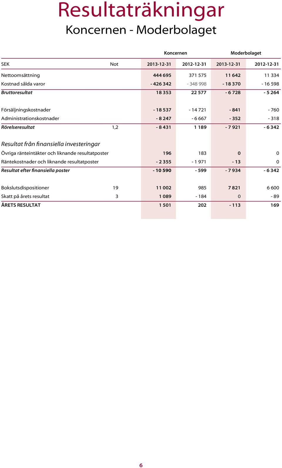 1,2-8 431 1 189-7 921-6 342 Resultat från finansiella investeringar Övriga ränteintäkter och liknande resultatposter 196 183 0 0 Räntekostnader och liknande resultatposter - 2 355-1