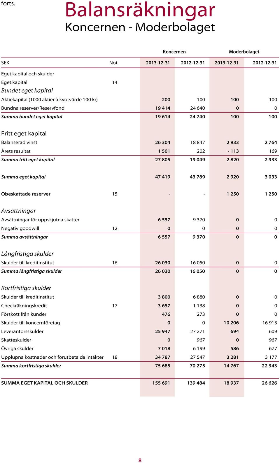 aktier à kvotvärde 100 kr) 200 100 100 100 Bundna reserver/reservfond 19 414 24 640 0 0 Summa bundet eget kapital 19 614 24 740 100 100 Fritt eget kapital Balanserad vinst 26 304 18 847 2 933 2 764