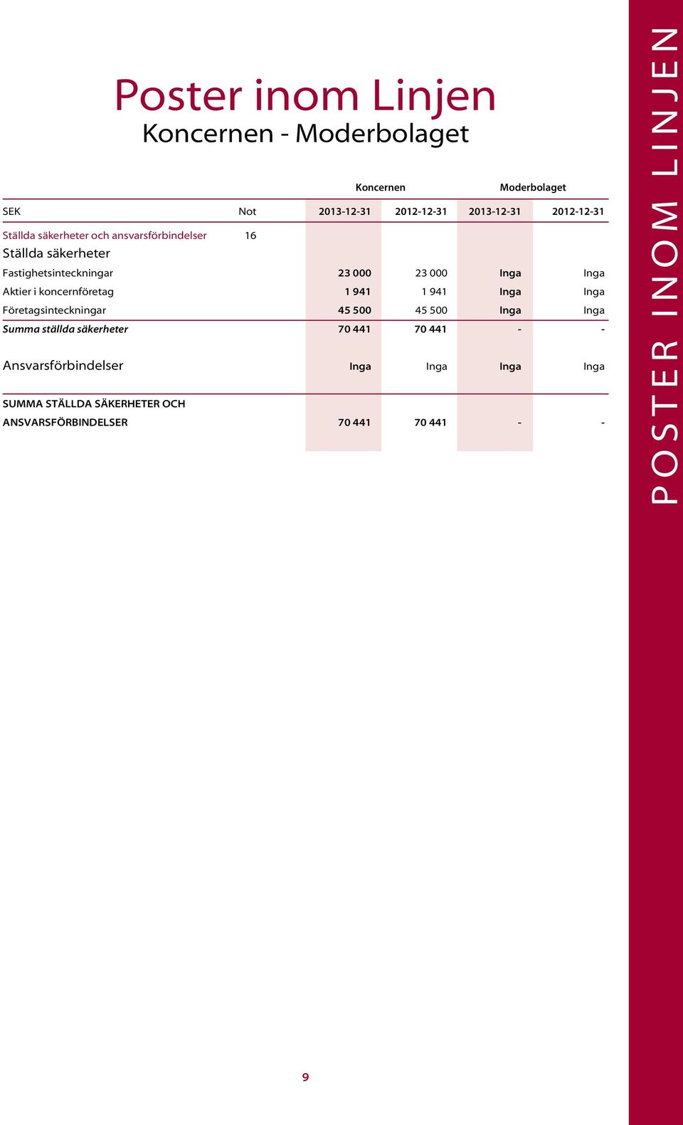 koncernföretag 1 941 1 941 Inga Inga Företagsinteckningar 45 500 45 500 Inga Inga Summa ställda säkerheter 70 441 70 441 -