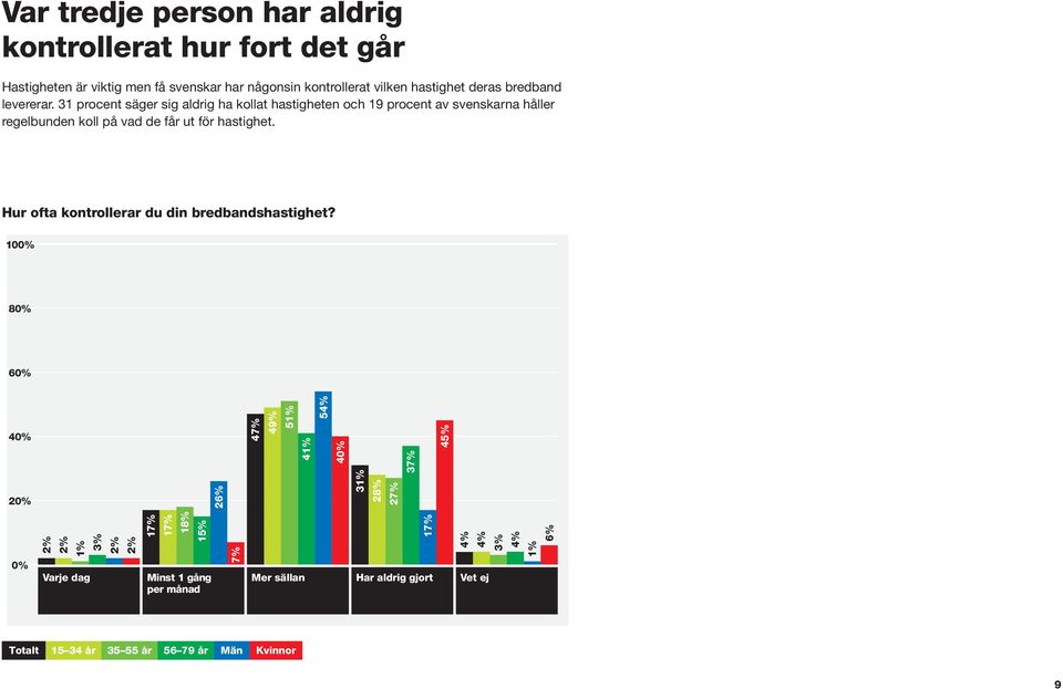 31 procent säger sig aldrig ha kollat hastigheten och 19 procent av svenskarna håller regelbunden koll på vad de får ut för hastighet.