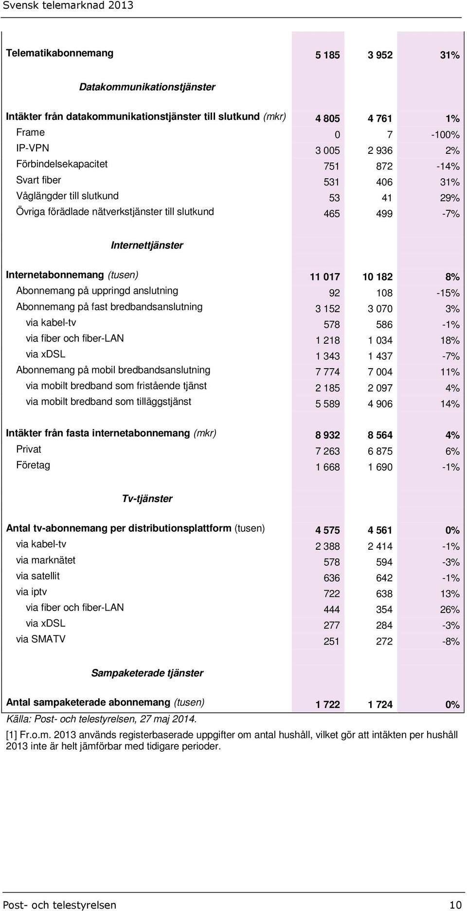 Abonnemang på uppringd anslutning 92 108-15% Abonnemang på fast bredbandsanslutning 3 152 3 070 3% via kabel-tv 578 586-1% via fiber och fiber-lan 1 218 1 034 18% via xdsl 1 343 1 437-7% Abonnemang