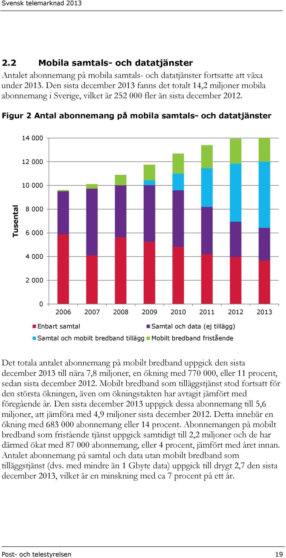 Figur 2 Antal abonnemang på mobila samtals- och datatjänster 14 000 12 000 10 000 Tusental 8 000 6 000 4 000 2 000 0 2006 2007 2008 2009 2010 2011 2012 2013 Enbart samtal Samtal och mobilt bredband