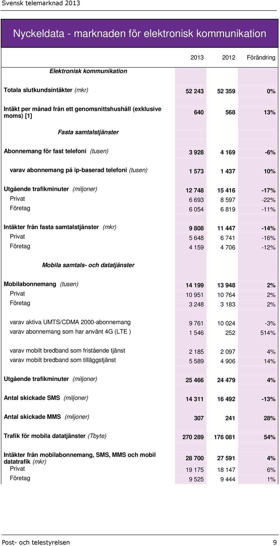 (miljoner) 12 748 15 416-17% Privat 6 693 8 597-22% Företag 6 054 6 819-11% Intäkter från fasta samtalstjänster (mkr) 9 808 11 447-14% Privat 5 648 6 741-16% Företag 4 159 4 706-12% Mobila samtals-