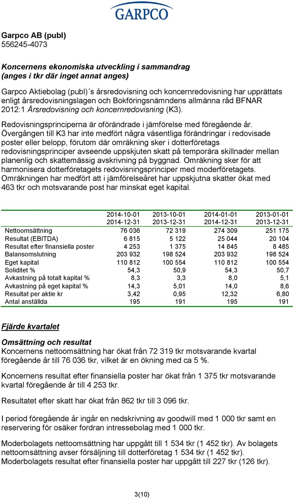 Övergången till K3 har inte medfört några väsentliga förändringar i redovisade poster eller belopp, förutom där omräkning sker i dotterföretags redovisningsprinciper avseende uppskjuten skatt på