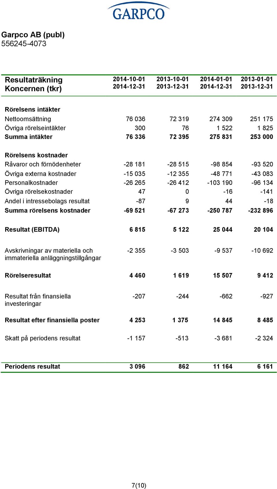 190-96 134 Övriga rörelsekostnader 47 0-16 -141 Andel i intressebolags resultat -87 9 44-18 Summa rörelsens kostnader -69 521-67 273-250 787-232 896 Resultat (EBITDA) 6 815 5 122 25 044 20 104