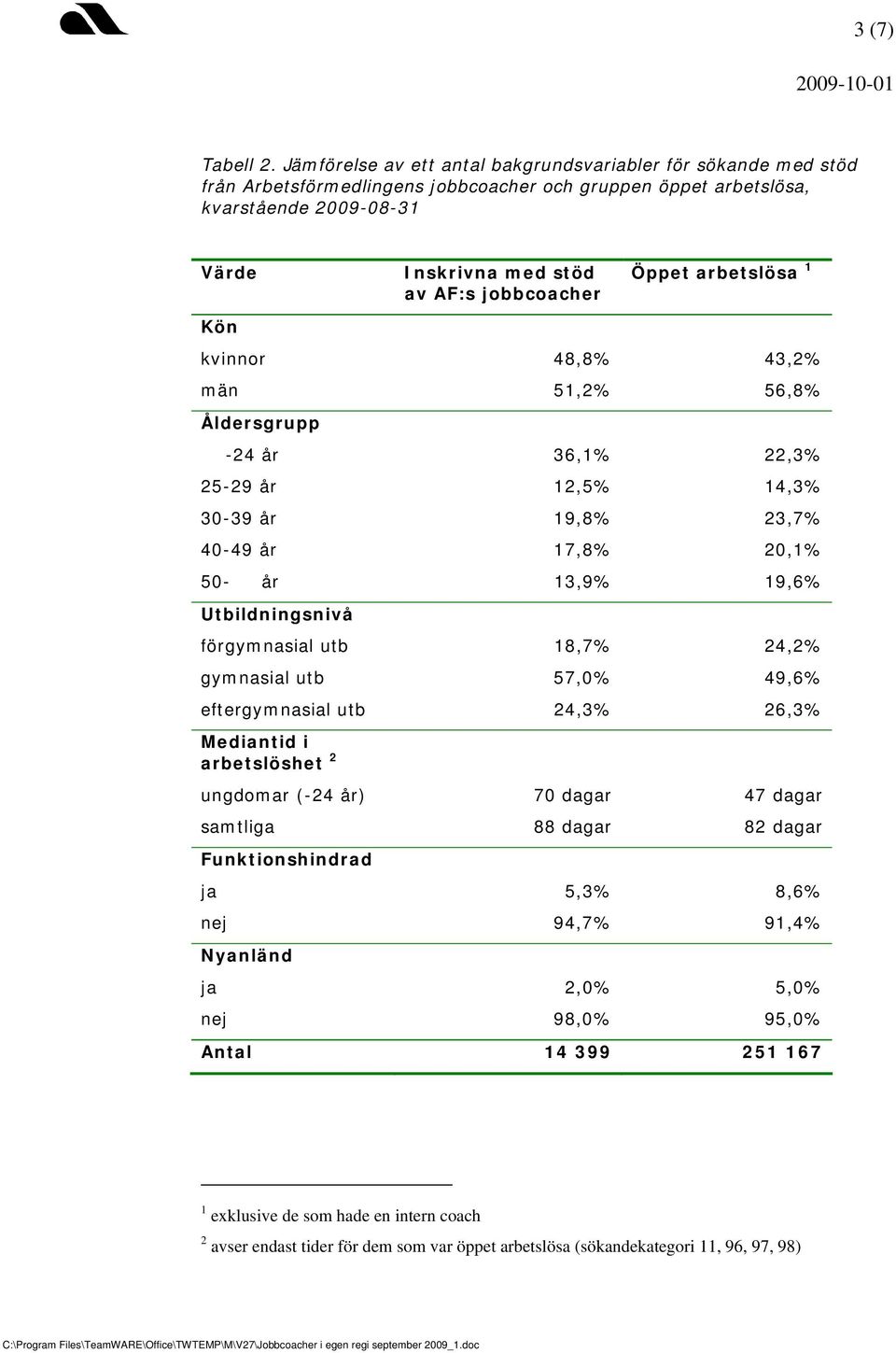 jobbcoacher Öppet arbetslösa 1 kvinnor 48,8% 43,2% män 51,2% 56,8% Åldersgrupp -24 år 36,1% 22,3% 25-29 år 12,5% 14,3% 30-39 år 19,8% 23,7% 40-49 år 17,8% 20,1% 50- år 13,9% 19,6% Utbildningsnivå