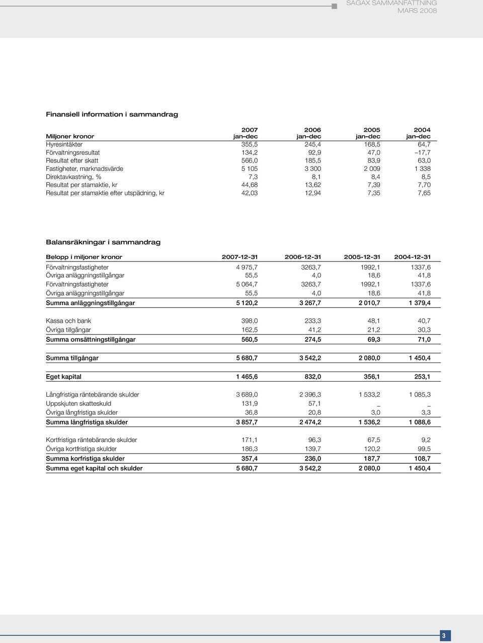 utspädning, kr 42,03 12,94 7,35 7,65 Balansräkningar i sammandrag Belopp i miljoner kronor 2007-12-31 2006-12-31 2005-12-31 2004-12-31 Förvaltningsfastigheter 4 975,7 3263,7 1992,1 1337,6 Övriga