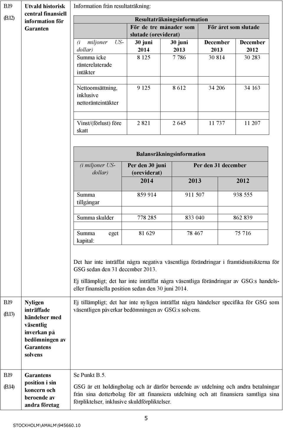 34 163 Vinst/(förlust) före skatt 2 821 2 645 11 737 11 207 Balansräkningsinformation (i miljoner USdollar) Summa tillgångar Per den 30 juni Per den 31 december (oreviderat) 2014 2013 2012 859 914