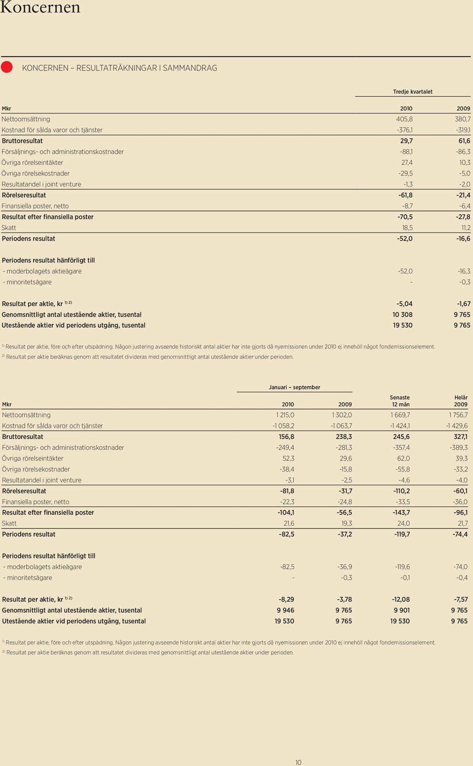 -8,7-6,4 Resultat efter finansiella poster -70,5-27,8 Skatt 18,5 11,2 Periodens resultat -52,0-16,6 Periodens resultat hänförligt till - moderbolagets aktieägare -52,0-16,3 - minoritetsägare - -0,3