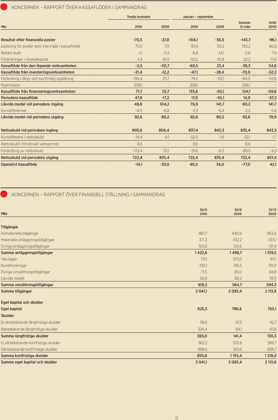 verksamheten -2,5-30,7-69,5 23,4-38,3 54,6 Kassaflöde från investeringsverksamheten -21,4-12,2-47,1-28,4-70,9-52,2 Förändring i lång- och kortfristig upplåning -136,4 25,7-74,5-50,1-84,0-59,6