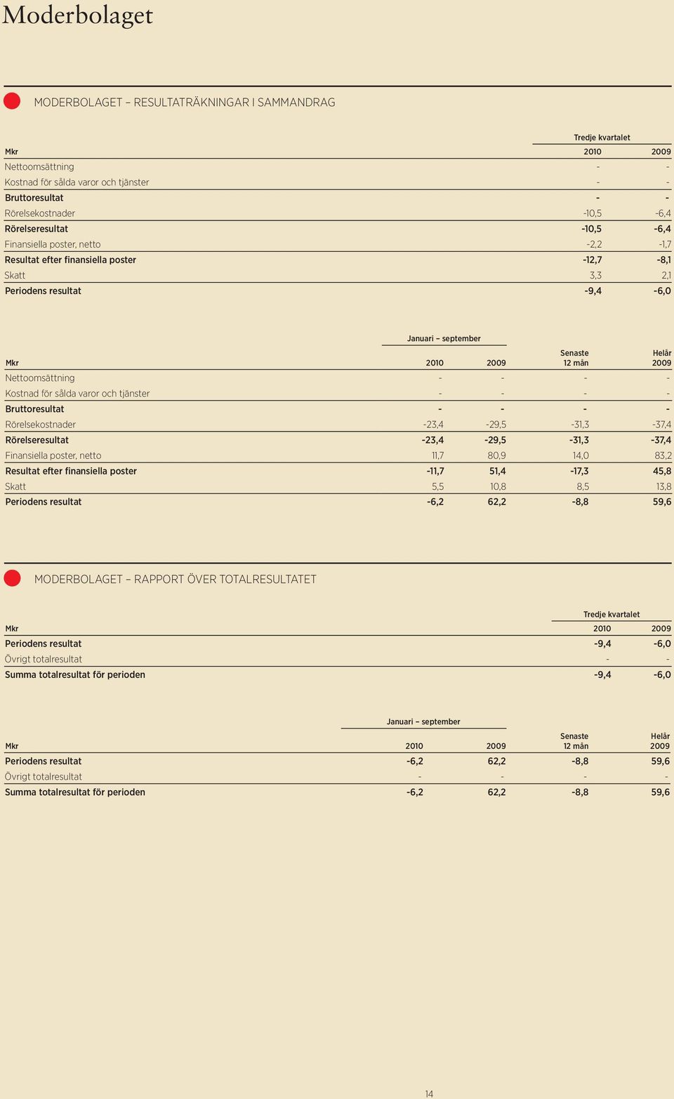 Nettoomsättning - - - - Kostnad för sålda varor och tjänster - - - - Bruttoresultat - - - - Rörelsekostnader -23,4-29,5-31,3-37,4 Rörelseresultat -23,4-29,5-31,3-37,4 Finansiella poster, netto 11,7