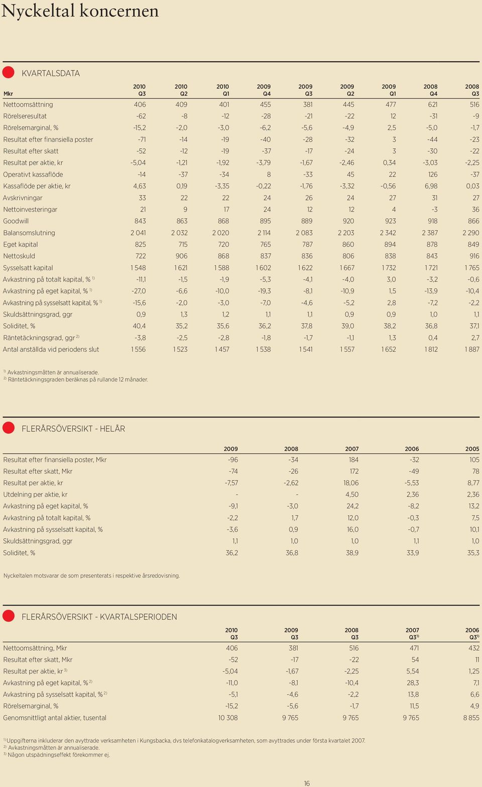 -5,04-1,21-1,92-3,79-1,67-2,46 0,34-3,03-2,25 Operativt kassaflöde -14-37 -34 8-33 45 22 126-37 Kassaflöde per aktie, kr 4,63 0,19-3,35-0,22-1,76-3,32-0,56 6,98 0,03 Avskrivningar 33 22 22 24 26 24