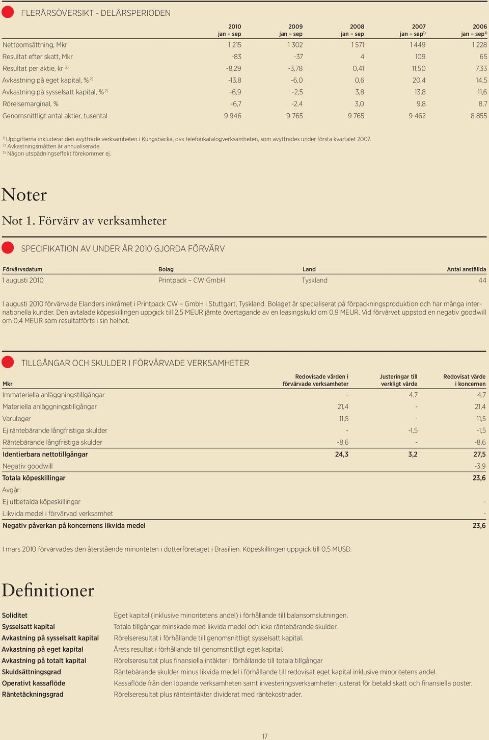 3,0 9,8 8,7 Genomsnittligt antal aktier, tusental 9 946 9 765 9 765 9 462 8 855 1) Uppgifterna inkluderar den avyttrade verksamheten i Kungsbacka, dvs telefonkatalogverksamheten, som avyttrades under