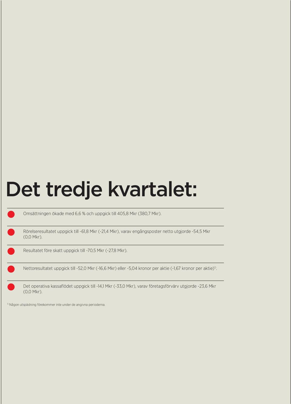 Resultatet före skatt uppgick till -70,5 Mkr (-27,8 Mkr).