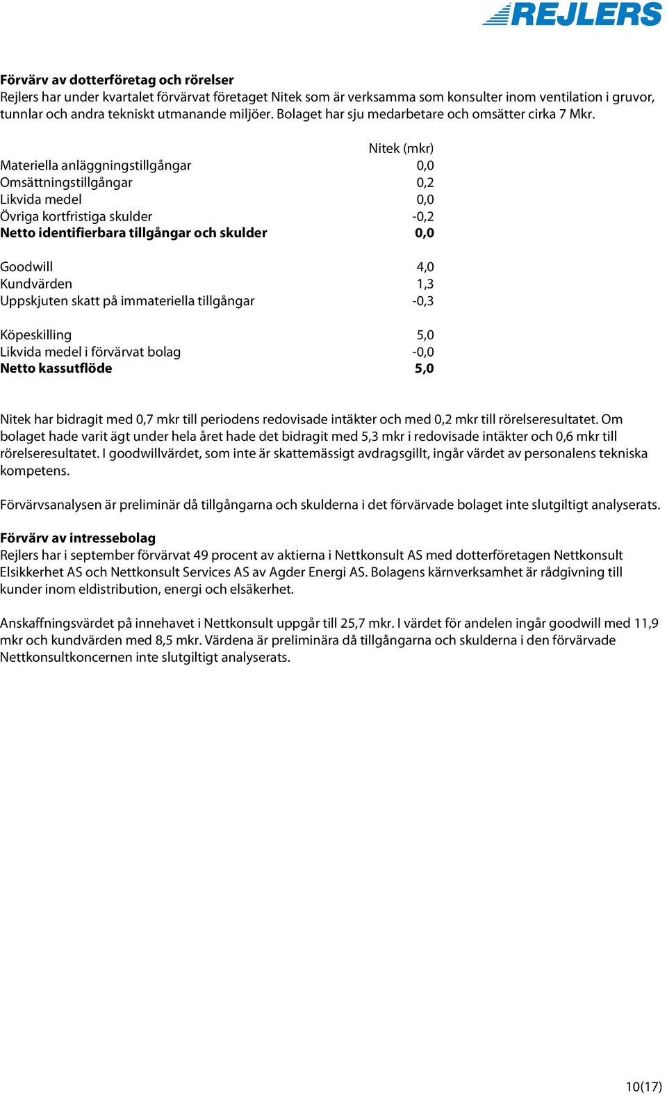 Nitek (mkr) Materiella anläggningstillgångar 0,0 Omsättningstillgångar 0,2 Likvida medel 0,0 Övriga kortfristiga skulder -0,2 Netto identifierbara tillgångar och skulder 0,0 Goodwill 4,0 Kundvärden