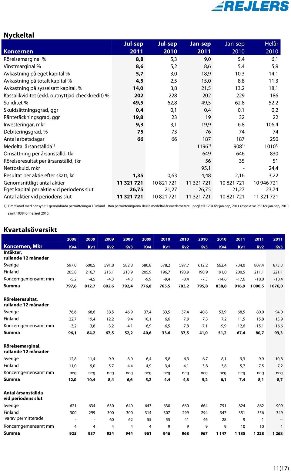 outnyttjad checkkredit) % 202 228 202 229 186 Soliditet % 49,5 62,8 49,5 62,8 52,2 Skuldsättningsgrad, ggr 0,4 0,1 0,4 0,1 0,2 Räntetäckningsgrad, ggr 19,8 23 19 32 22 Investeringar, mkr 9,3 3,1 19,9