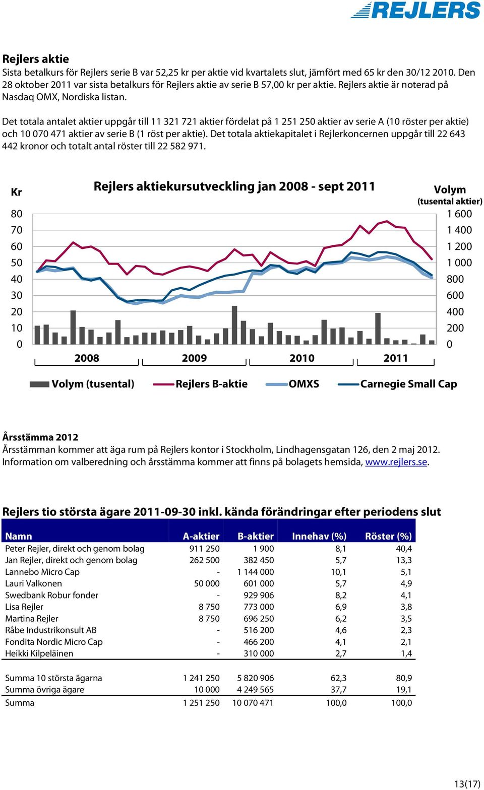 Det totala antalet aktier uppgår till 11 321 721 aktier fördelat på 1 251 250 aktier av serie A (10 röster per aktie) och 10 070 471 aktier av serie B (1 röst per aktie).