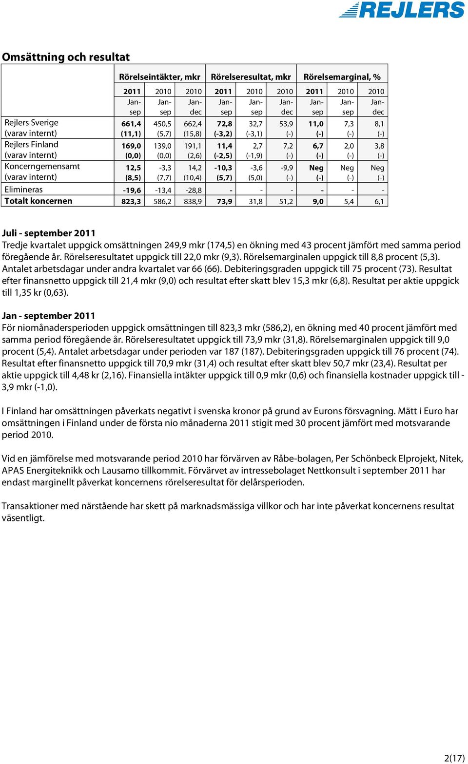 -10,3 (5,7) 32,7 (-3,1) 2,7 (-1,9) -3,6 (5,0) 53,9 7,2-9,9 11,0 6,7 Neg 7,3 2,0 Neg Elimineras -19,6-13,4-28,8 - - - - - - Totalt koncernen 823,3 586,2 838,9 73,9 31,8 51,2 9,0 5,4 6,1 8,1 3,8 Neg