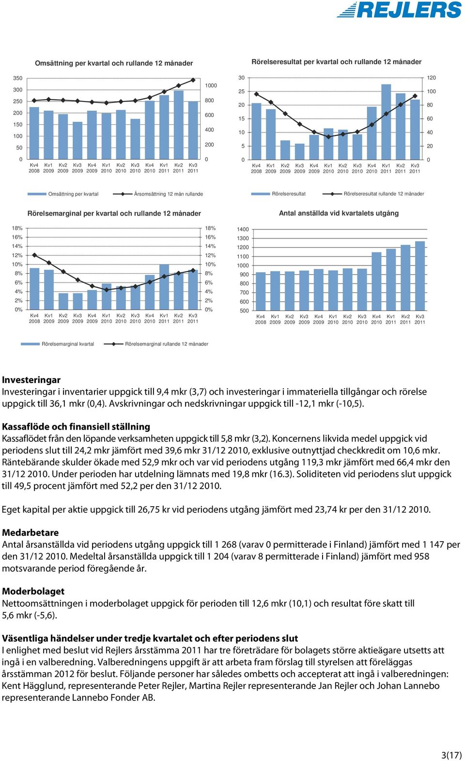 18% 16% 14% 12% 10% 8% 6% 4% 2% 0% 2008 18% 16% 14% 12% 10% 8% 6% 4% 2% 0% 1400 1300 1200 1100 1000 900 800 700 600 500 2008 Rörelsemarginal kvartal Rörelsemarginal rullande 12 månader Investeringar