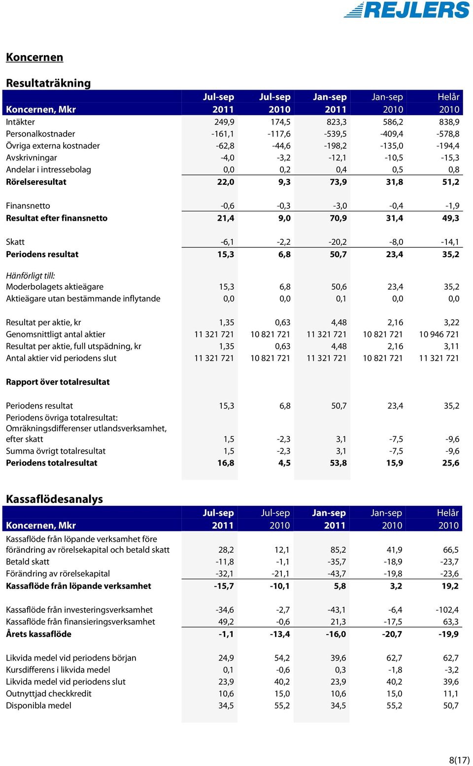 finansnetto 21,4 9,0 70,9 31,4 49,3 Skatt -6,1-2,2-20,2-8,0-14,1 Periodens resultat 15,3 6,8 50,7 23,4 35,2 Hänförligt till: Moderbolagets aktieägare 15,3 6,8 50,6 23,4 35,2 Aktieägare utan