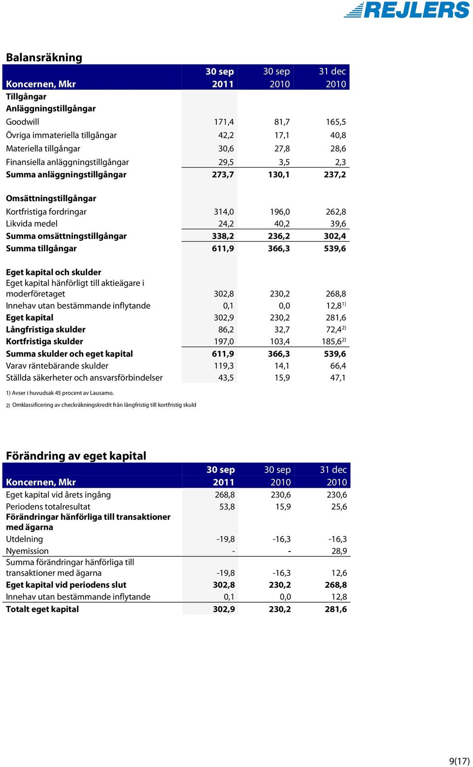 omsättningstillgångar 338,2 236,2 302,4 Summa tillgångar 611,9 366,3 539,6 Eget kapital och skulder Eget kapital hänförligt till aktieägare i moderföretaget 302,8 230,2 268,8 Innehav utan bestämmande