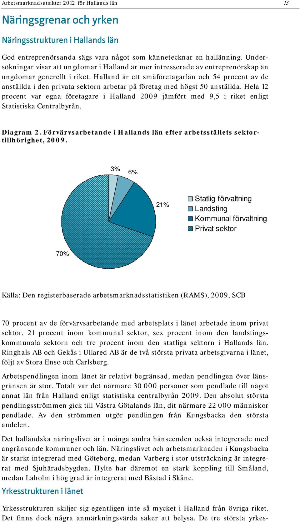 Halland är ett småföretagarlän och 54 procent av de anställda i den privata sektorn arbetar på företag med högst 50 anställda.