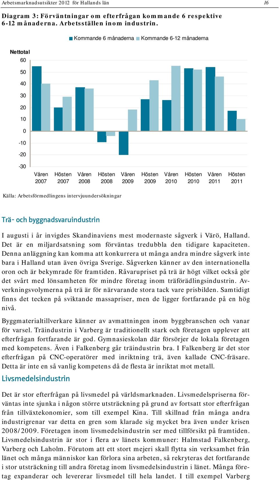 byggnadsvaruindustrin I augusti i år invigdes Skandinaviens mest modernaste sågverk i Värö, Halland. Det är en miljardsatsning som förväntas tredubbla den tidigare kapaciteten.