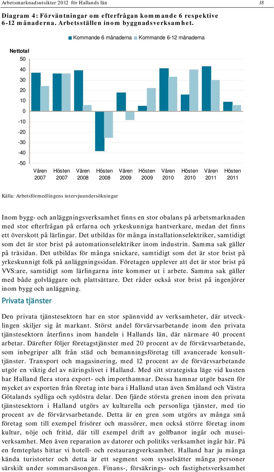 och anläggningsverksamhet finns en stor obalans på arbetsmarknaden med stor efterfrågan på erfarna och yrkeskunniga hantverkare, medan det finns ett överskott på lärlingar.