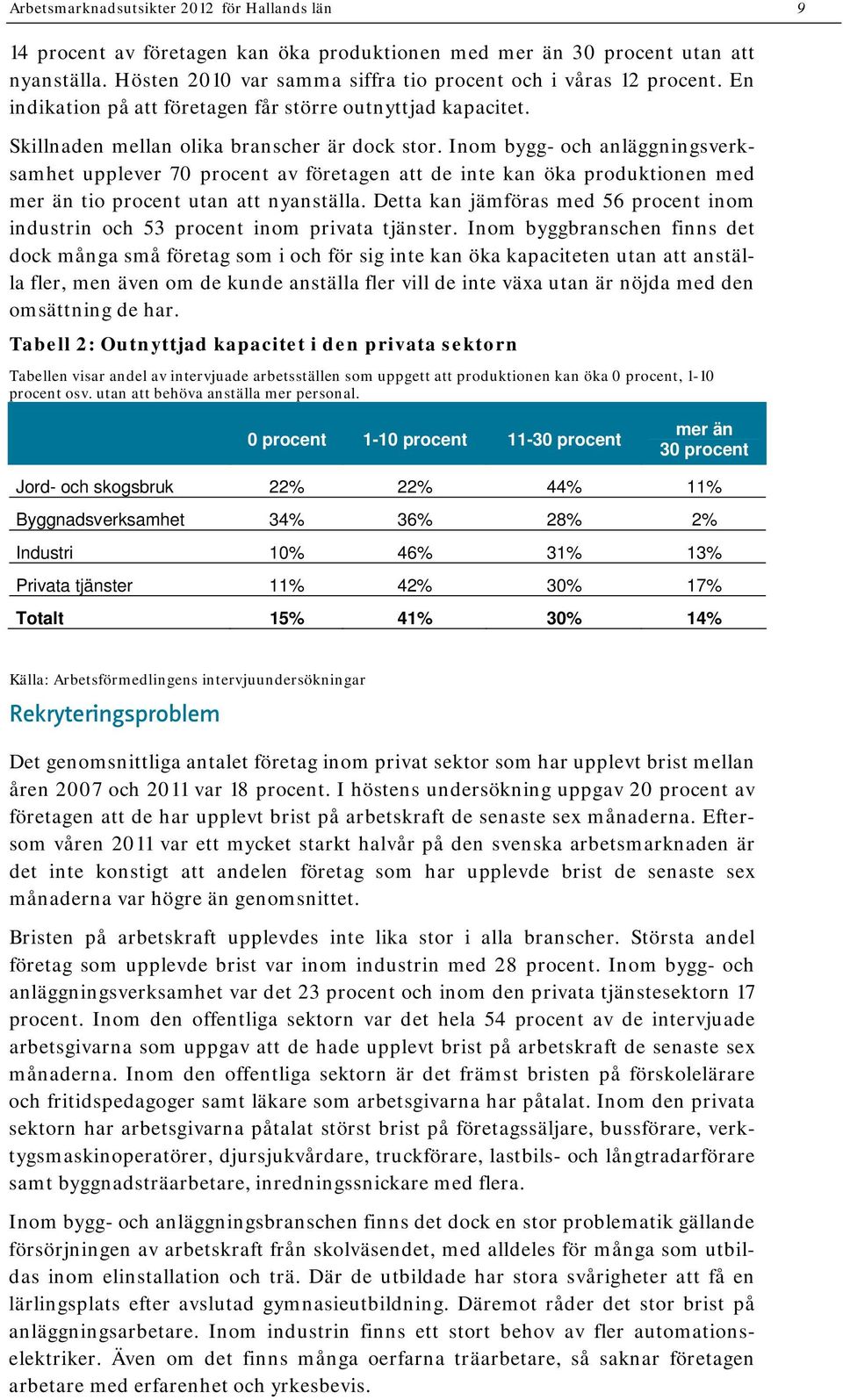 Inom bygg- och anläggningsverksamhet upplever 70 procent av företagen att de inte kan öka produktionen med mer än tio procent utan att nyanställa.