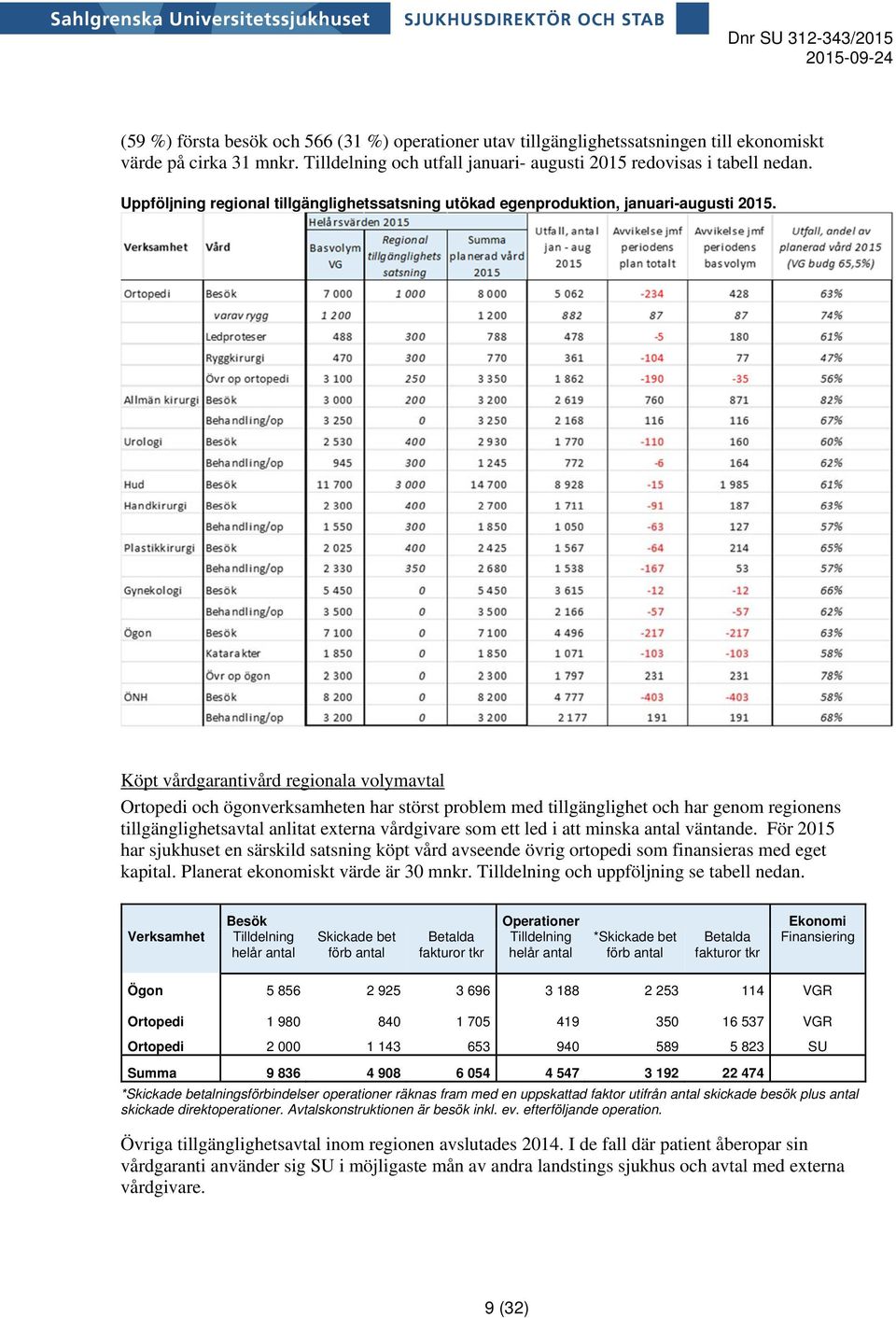 Köpt vårdgarantivård regionala volymavtal Ortopedi och ögonverksamheten har störst problem med tillgänglighet och har genom regionens tillgänglighetsavtal anlitat externa vårdgivare som ett led i att