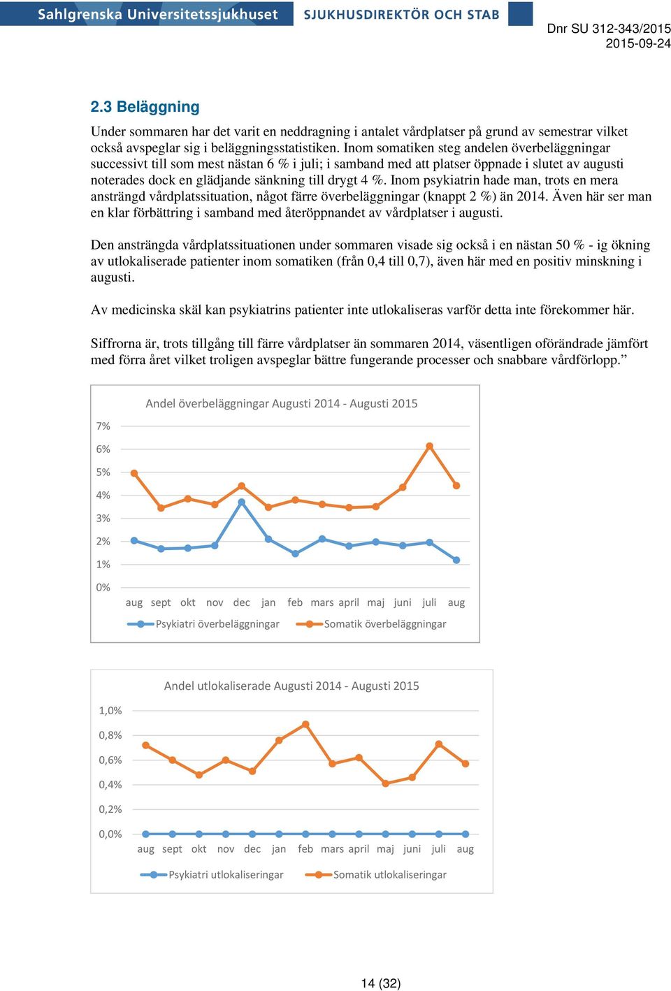 Inom psykiatrin hade man, trots en mera ansträngd vårdplatssituation, något färre överbeläggningar (knappt 2 %) än 2014.