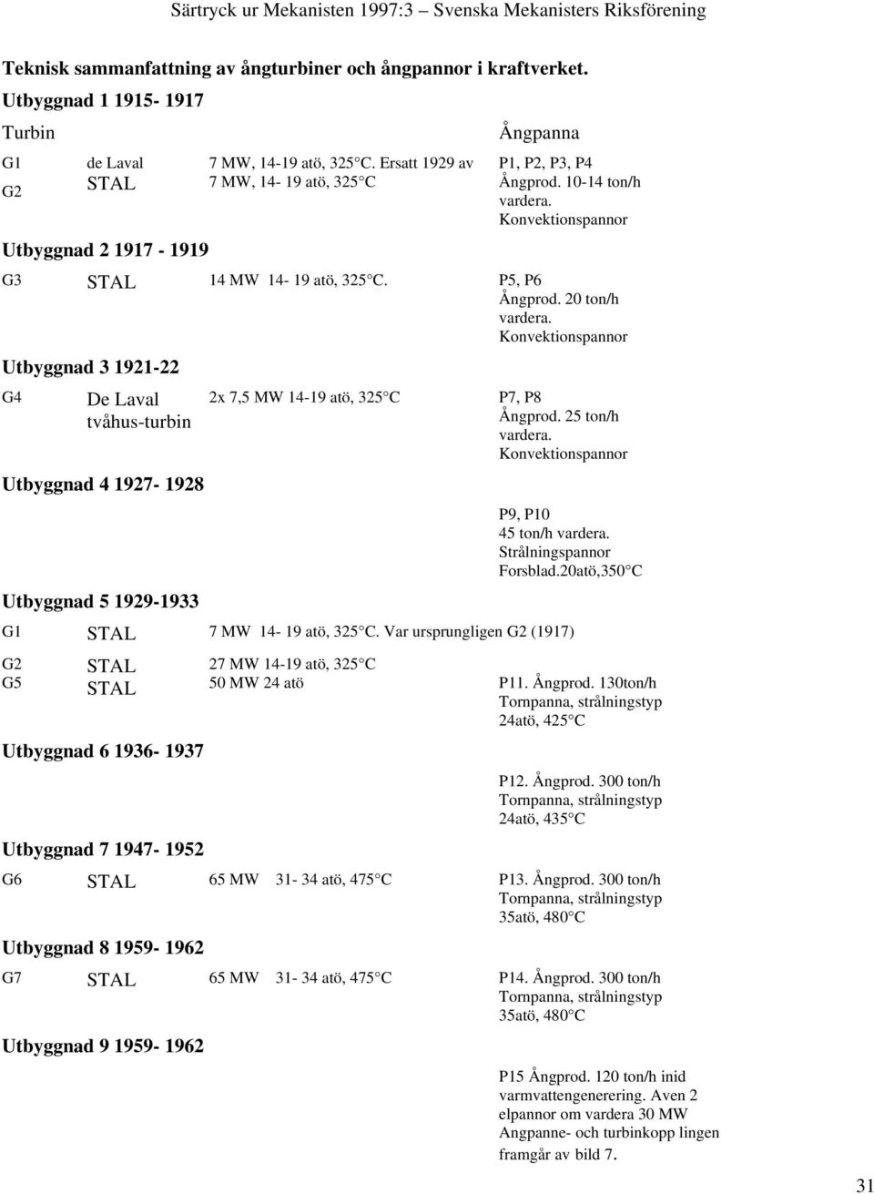 Konvektionspannor Utbyggnad 3 1921-22 G4 De Laval tvåhus-turbin Utbyggnad 4 1927-1928 Utbyggnad 5 1929-1933 2x 7,5 MW 14-19 atö, 325 C P7, P8 Ångprod. 25 ton/h vardera.