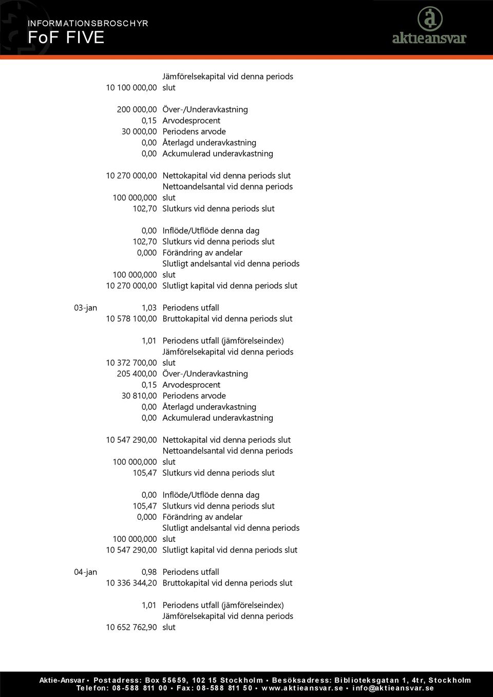 Förändring av andelar Slutligt andelsantal vid denna periods 10 270 000,00 Slutligt kapital vid denna periods slut 03-jan 1,03 Periodens utfall 10 578 100,00 Bruttokapital vid denna periods slut 1,01