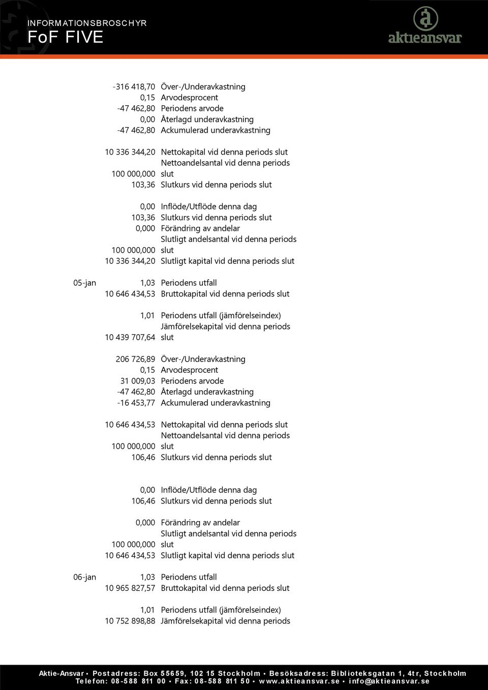 vid denna periods 10 336 344,20 Slutligt kapital vid denna periods slut 05-jan 1,03 Periodens utfall 10 646 434,53 Bruttokapital vid denna periods slut 1,01 Periodens utfall (jämförelseindex)