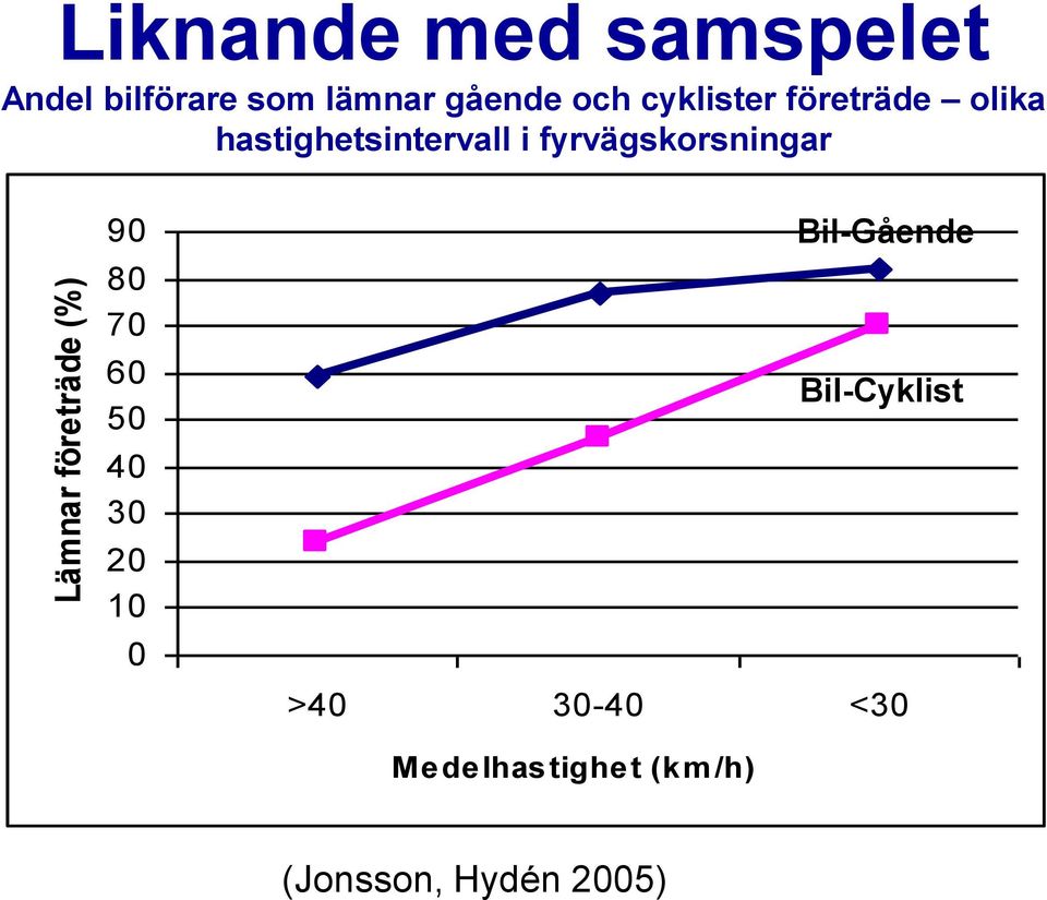 i fyrvägskorsningar 90 80 70 60 50 40 30 20 10 0 Bil-Gående