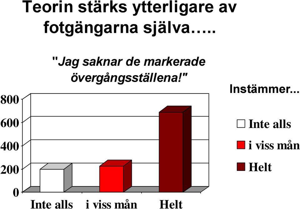 . 800 600 400 200 0 "Jag saknar de markerade