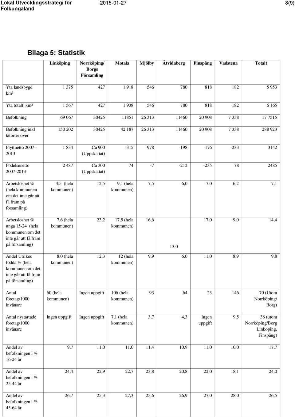 2007-- 2013 Födelsenetto 2007-2013 1 834 Ca 900 (Uppskattat) 2 487 Ca 300 (Uppskattat) -315 978-198 176-233 3142 74-7 -212-235 78 2485 Arbetslöshet % (hela kommunen om det inte går att få fram på