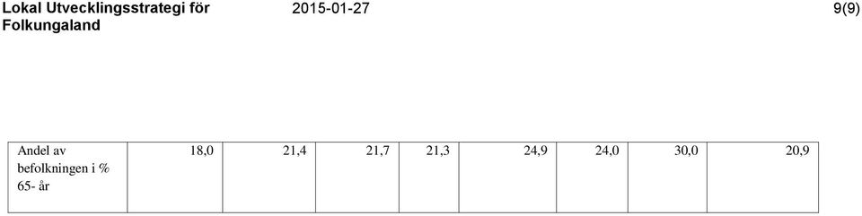 65- år 18,0 21,4 21,7