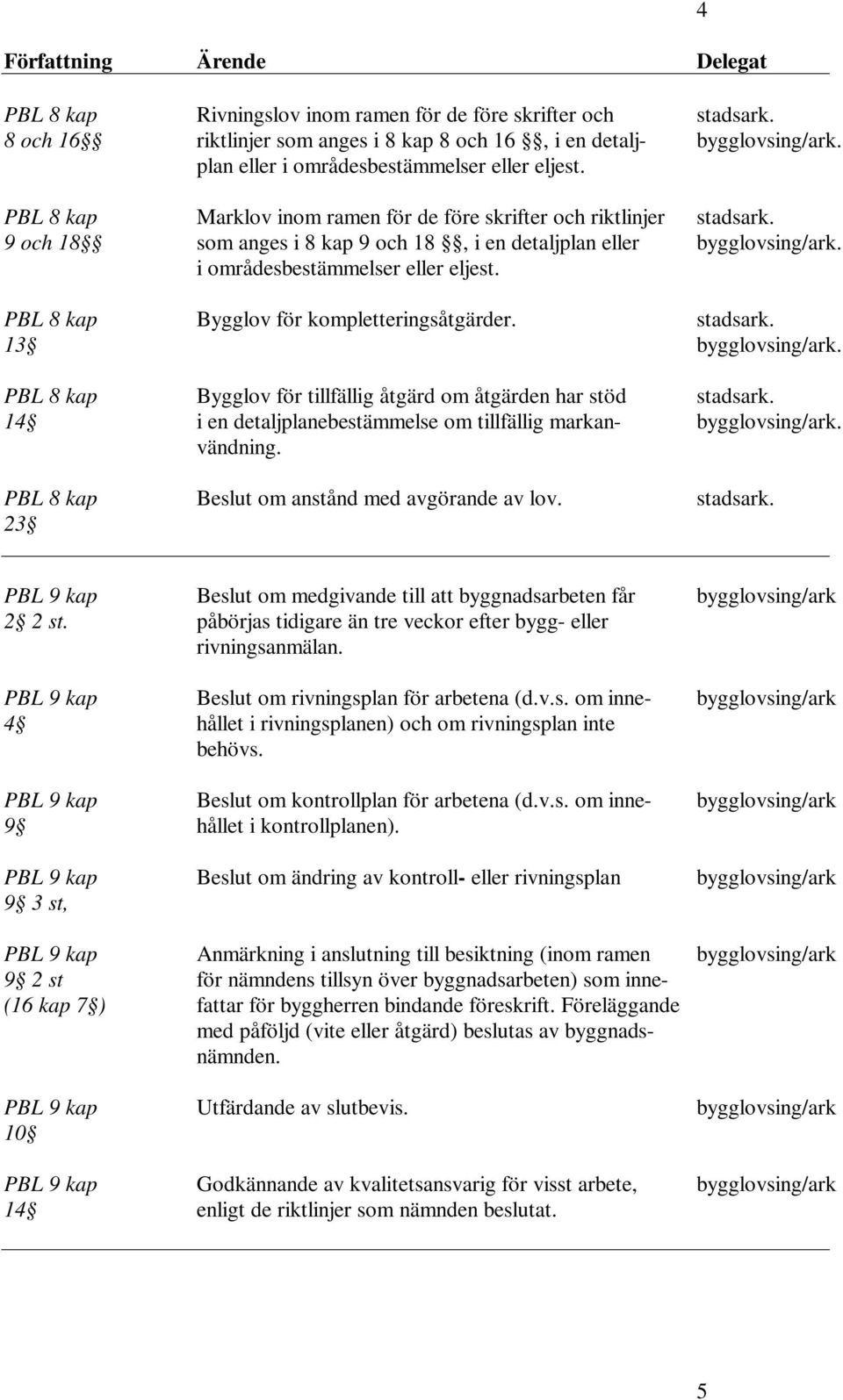 9 och 18 som anges i 8 kap 9 och 18, i en detaljplan eller i områdesbestämmelser eller eljest. PBL 8 kap Bygglov för kompletteringsåtgärder. stadsark.