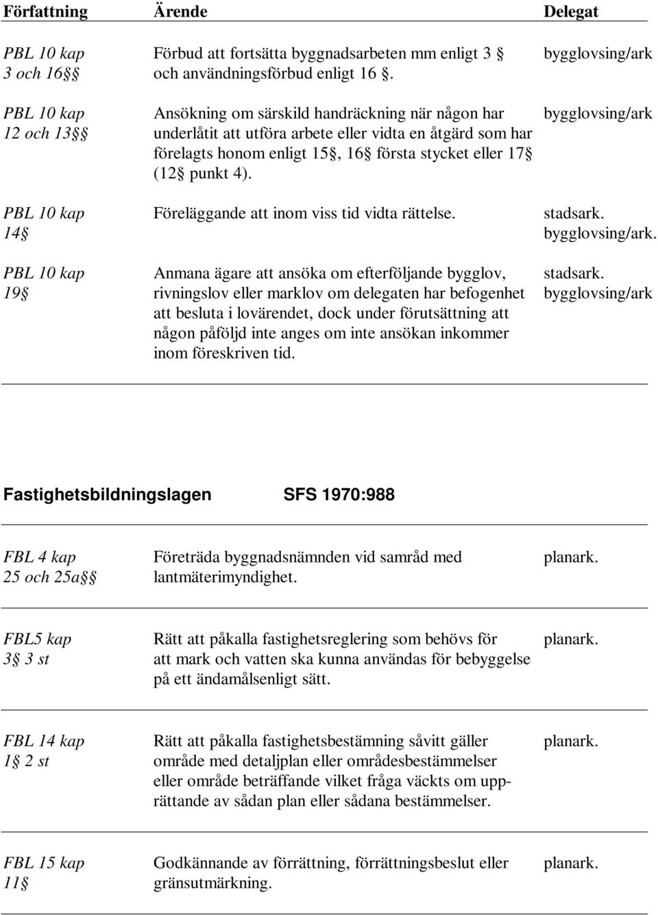 (12 punkt 4). PBL 10 kap Föreläggande att inom viss tid vidta rättelse. stadsark. 14 PBL 10 kap Anmana ägare att ansöka om efterföljande bygglov, stadsark.