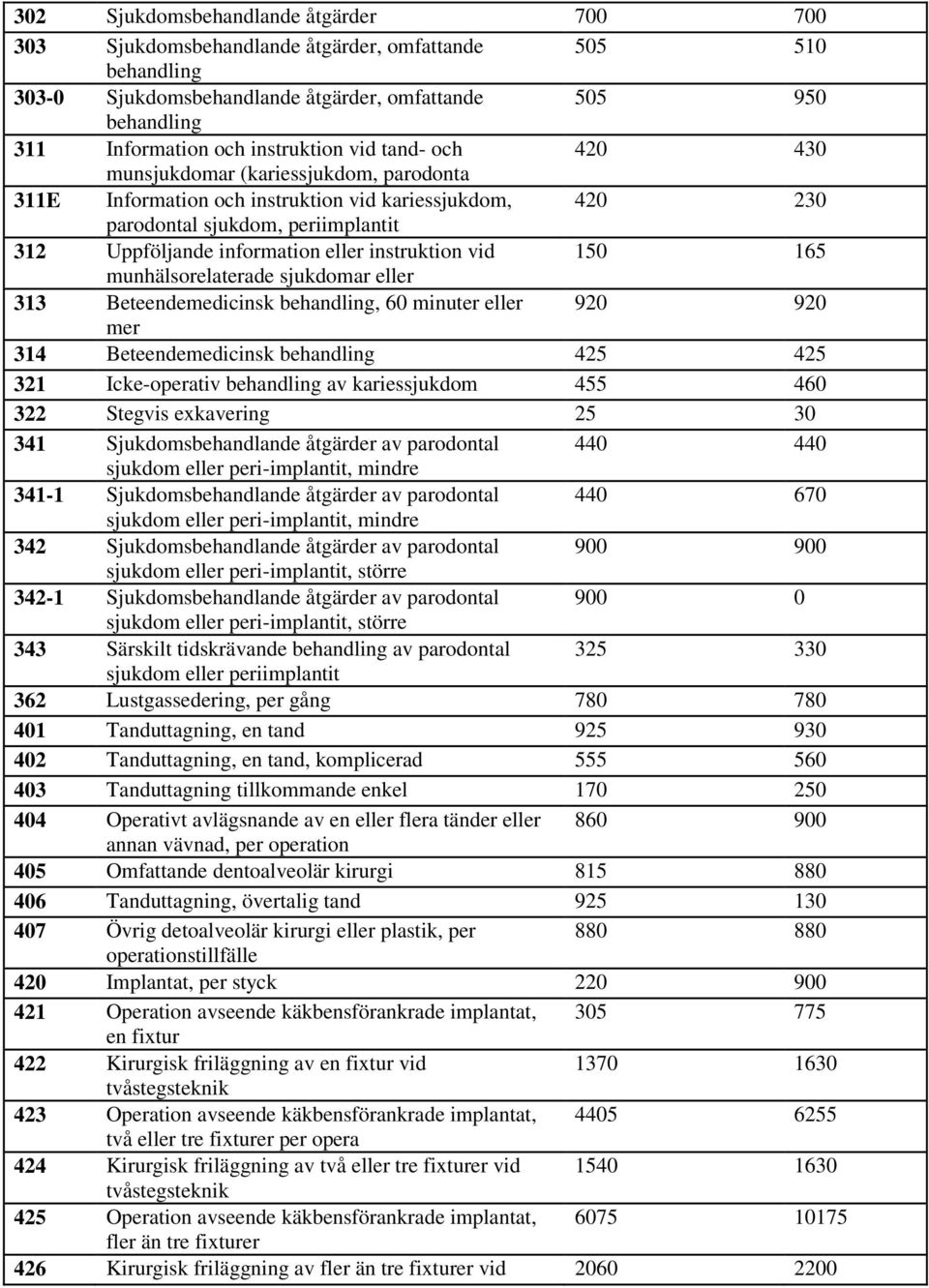 eller instruktion vid 150 165 munhälsorelaterade sjukdomar eller 313 Beteendemedicinsk behandling, 60 minuter eller 920 920 mer 314 Beteendemedicinsk behandling 425 425 321 Icke-operativ behandling