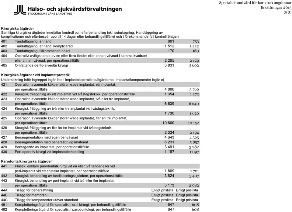 komplicerad 1 512 1 422 403 Tanduttagning, tillkommande enkel 170 160 404 Operativt avlägsnande av en eller flera tänder eller annan vävnad i samma kvadrant eller annan vävnad, per