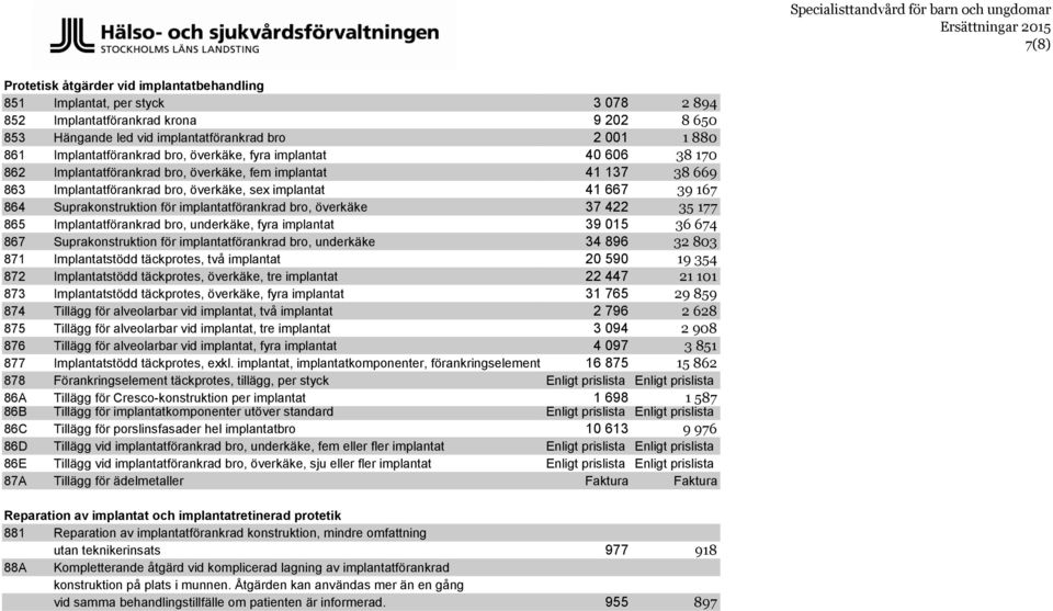 Suprakonstruktion för implantatförankrad bro, överkäke 37 422 35 177 865 Implantatförankrad bro, underkäke, fyra implantat 39 015 36 674 867 Suprakonstruktion för implantatförankrad bro, underkäke 34